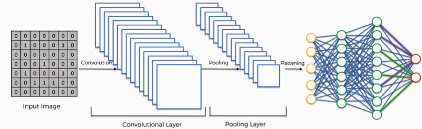 conveloutional neural network