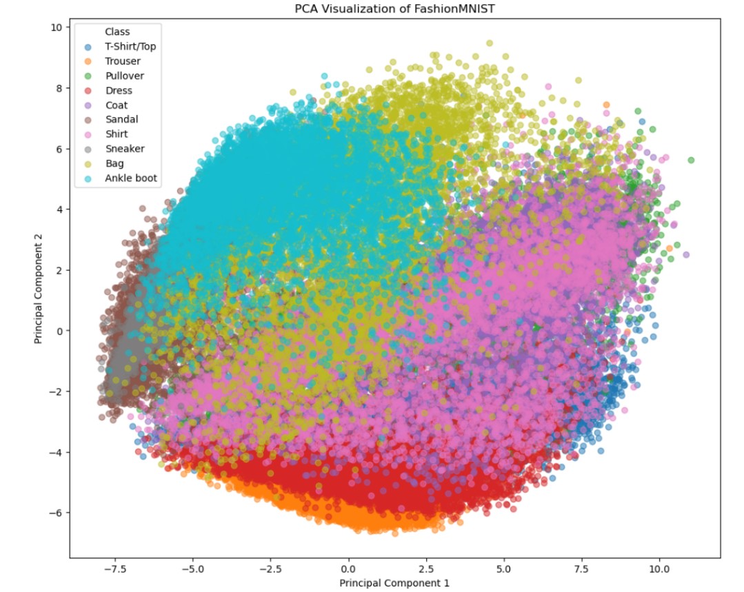 PCA Visualization for the FashionMNIST dataset